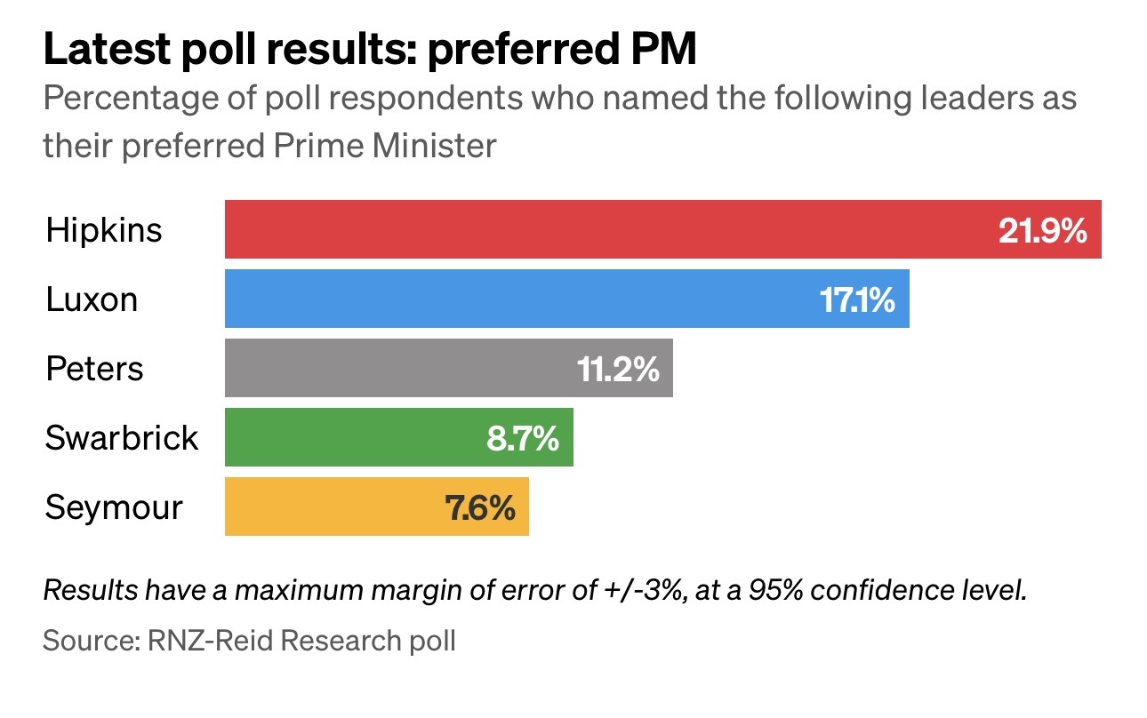 Chart of the latest RNZ-Reid Research preferred prime minister results: Hipkins 21.9%, Luxon 17.1%, Peters 11.2%, Swarbrick 8.7%, Seymour 7.6%